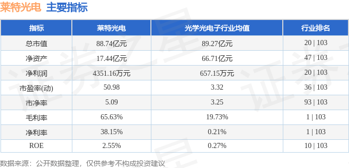 股票行情快报：莱特光电（688150）5月7日主力资金净买入426.10万元