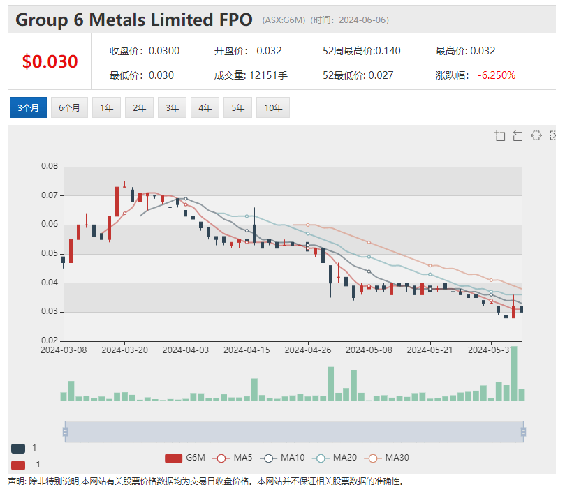 中国买家推涨行情 钨矿公司Group 6 Metals飙涨 牵手天华新能 Lithium Plus直运矿石有望及早产生项目现金流