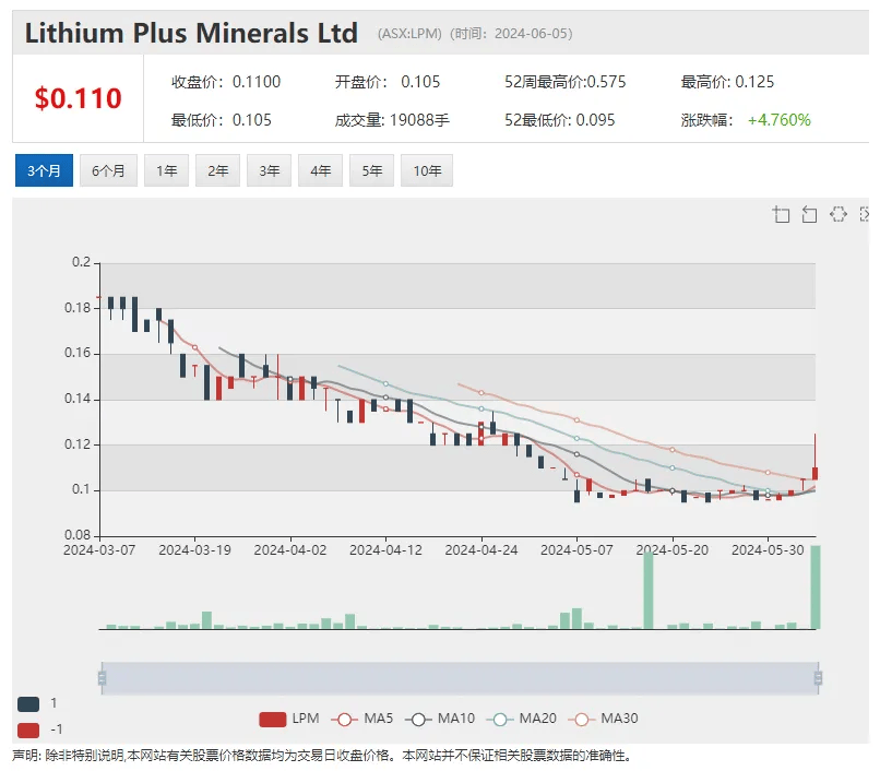 中国买家推涨行情 钨矿公司Group 6 Metals飙涨 牵手天华新能 Lithium Plus直运矿石有望及早产生项目现金流