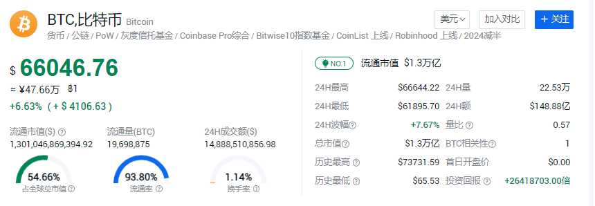 5.16比特币行情分析---CPI利多燃爆加密市场！！