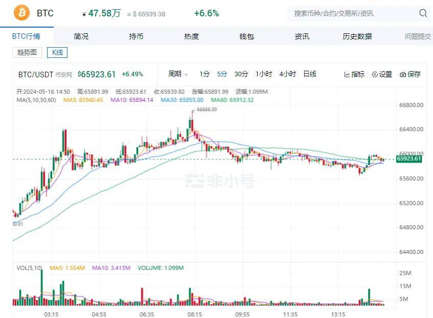 5.16比特币行情分析---CPI利多燃爆加密市场！！