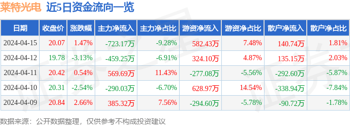 股票行情快报：莱特光电（688150）4月15日主力资金净卖出723.17万元