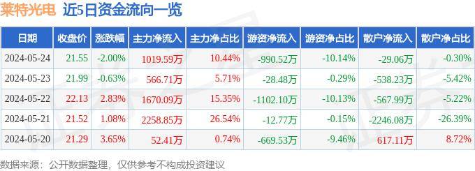 股票行情快报：莱特光电（688150）5月24日主力资金净买入1019.59万元