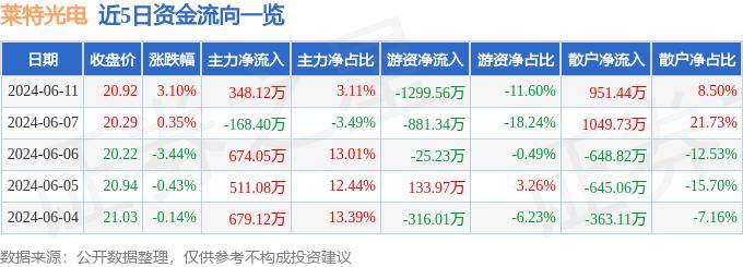 股票行情快报：莱特光电（688150）6月11日主力资金净买入348.12万元