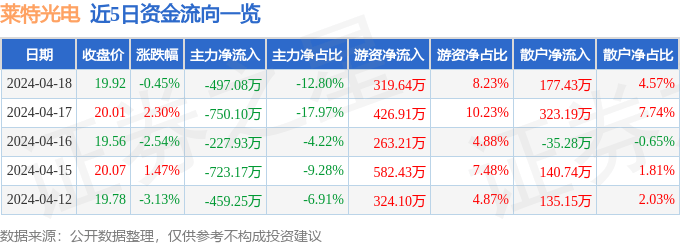 股票行情快报：莱特光电（688150）4月18日主力资金净卖出497.08万元