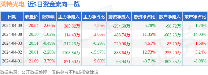 股票行情快报：莱特光电（688150）4月9日主力资金净买入385.32万元