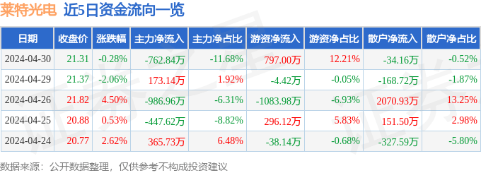 股票行情快报：莱特光电（688150）4月30日主力资金净卖出762.84万元