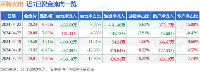 股票行情快报：莱特光电（688150）4月23日主力资金净卖出235.69万元