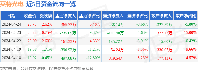 股票行情快报：莱特光电（688150）4月24日主力资金净买入365.73万元