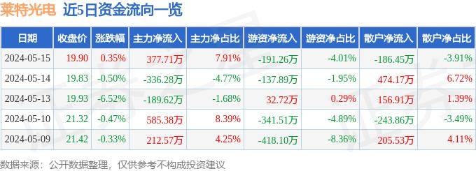 股票行情快报：莱特光电（688150）5月15日主力资金净买入377.71万元
