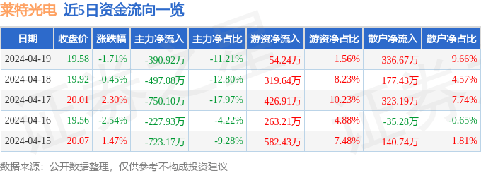 股票行情快报：莱特光电（688150）4月19日主力资金净卖出390.92万元