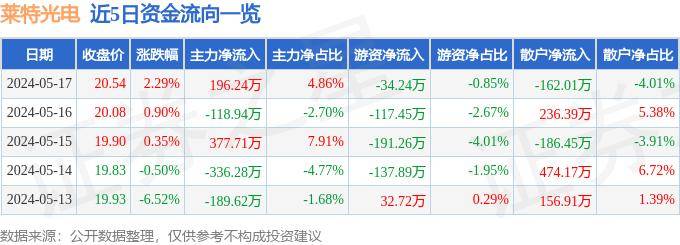 股票行情快报：莱特光电（688150）5月17日主力资金净买入196.24万元