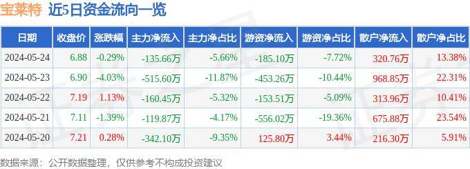 股票行情快报：宝莱特（300246）5月24日主力资金净卖出135.66万元