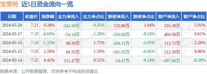股票行情快报：宝莱特（300246）5月20日主力资金净卖出342.10万元