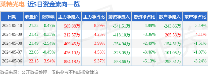 股票行情快报：莱特光电（688150）5月10日主力资金净买入585.38万元