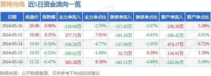 股票行情快报：莱特光电（688150）5月16日主力资金净卖出118.94万元
