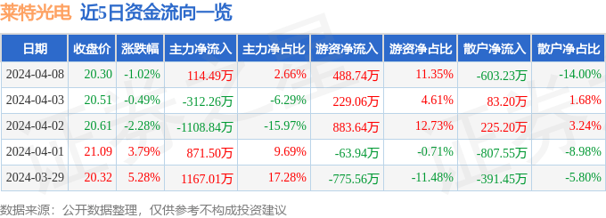股票行情快报：莱特光电（688150）4月8日主力资金净买入114.49万元