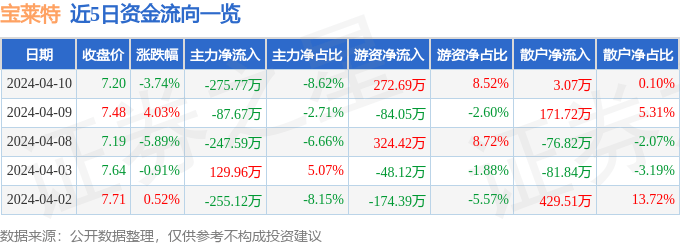 股票行情快报：宝莱特（300246）4月10日主力资金净卖出275.77万元