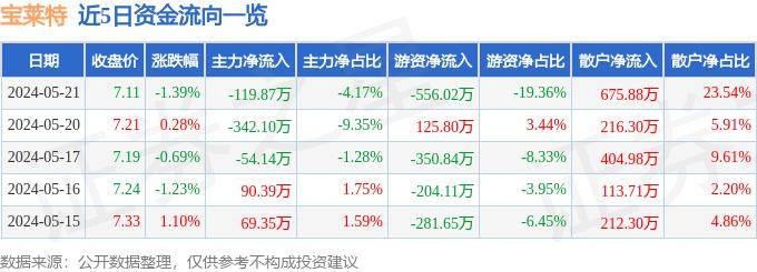 股票行情快报：宝莱特（300246）5月21日主力资金净卖出119.87万元