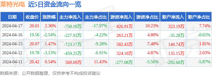 股票行情快报：莱特光电（688150）4月17日主力资金净卖出750.10万元
