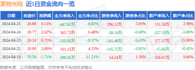 股票行情快报：莱特光电（688150）4月25日主力资金净卖出447.62万元