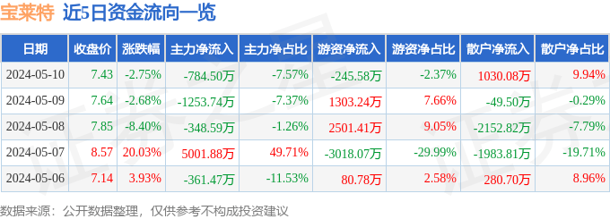 股票行情快报：宝莱特（300246）5月10日主力资金净卖出784.50万元