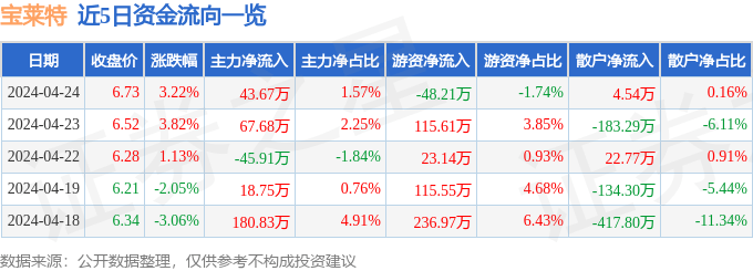 股票行情快报：宝莱特（300246）4月24日主力资金净买入43.67万元