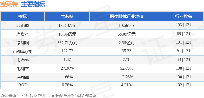 股票行情快报：宝莱特（300246）4月24日主力资金净买入43.67万元
