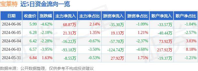 股票行情快报：宝莱特（300246）6月6日主力资金净买入68.87万元