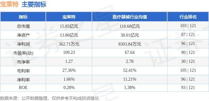 股票行情快报：宝莱特（300246）6月6日主力资金净买入68.87万元