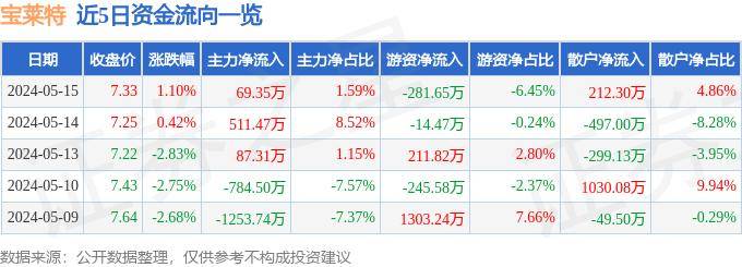股票行情快报：宝莱特（300246）5月15日主力资金净买入69.35万元