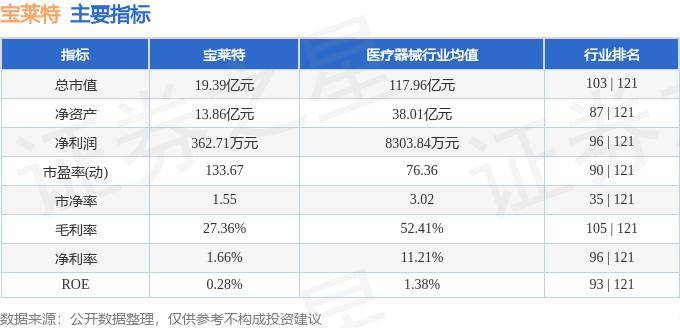 股票行情快报：宝莱特（300246）5月15日主力资金净买入69.35万元