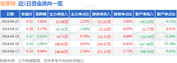 股票行情快报：宝莱特（300246）4月23日主力资金净买入67.68万元