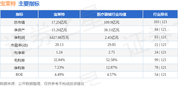股票行情快报：宝莱特（300246）4月23日主力资金净买入67.68万元