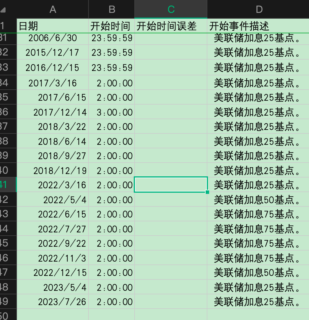 美联储加降息与btc价格研究
