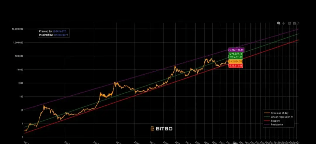 比特币（BTC）价格何时达到100万美元？