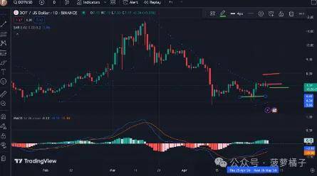 Polkadot 价格分析：DOT 下跌但保持在 7 美元以上