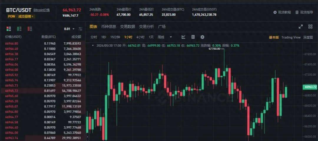 比特币（BTC）暗藏巨变？明星币BNB飙升或冲破历史壁垒！