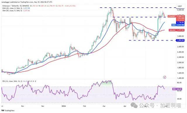 价格分析 5/30：BTC、ETH、BNB、SOL、XRP、DOGE、TON、SHIB、ADA、AVAX