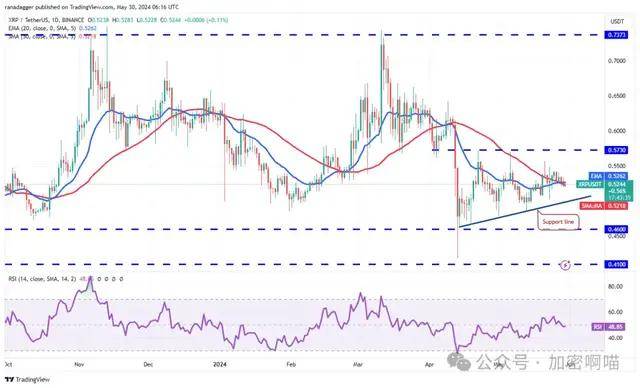 价格分析 5/30：BTC、ETH、BNB、SOL、XRP、DOGE、TON、SHIB、ADA、AVAX