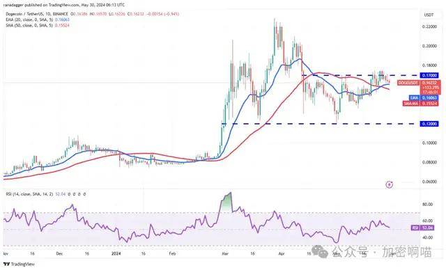 价格分析 5/30：BTC、ETH、BNB、SOL、XRP、DOGE、TON、SHIB、ADA、AVAX