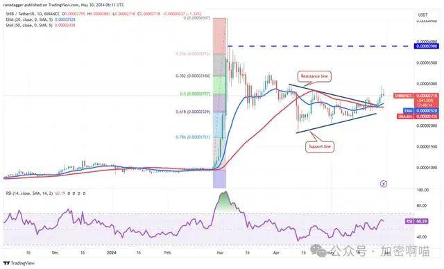 价格分析 5/30：BTC、ETH、BNB、SOL、XRP、DOGE、TON、SHIB、ADA、AVAX