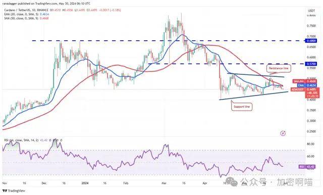 价格分析 5/30：BTC、ETH、BNB、SOL、XRP、DOGE、TON、SHIB、ADA、AVAX