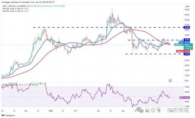 价格分析 5/30：BTC、ETH、BNB、SOL、XRP、DOGE、TON、SHIB、ADA、AVAX