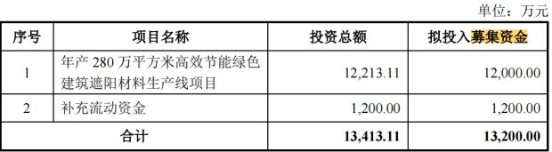 温多利IPO：4.7亿现金分红 1200万募资补流 关联销售价格较低