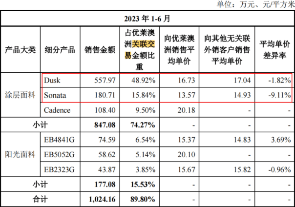 温多利IPO：4.7亿现金分红 1200万募资补流 关联销售价格较低