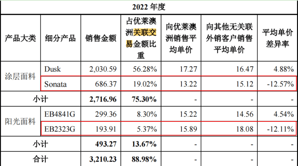 温多利IPO：4.7亿现金分红 1200万募资补流 关联销售价格较低