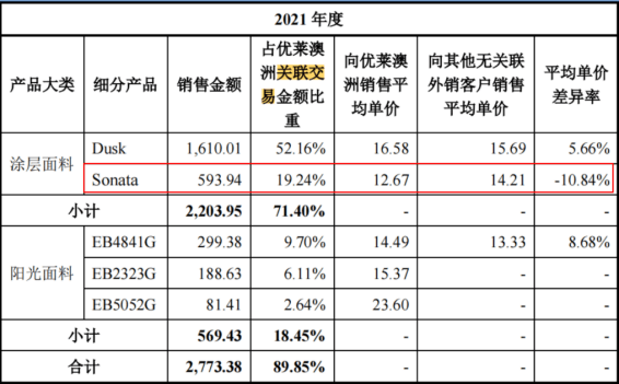 温多利IPO：4.7亿现金分红 1200万募资补流 关联销售价格较低