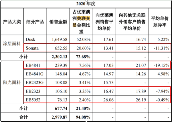 温多利IPO：4.7亿现金分红 1200万募资补流 关联销售价格较低