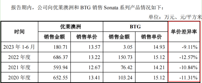 温多利IPO：4.7亿现金分红 1200万募资补流 关联销售价格较低